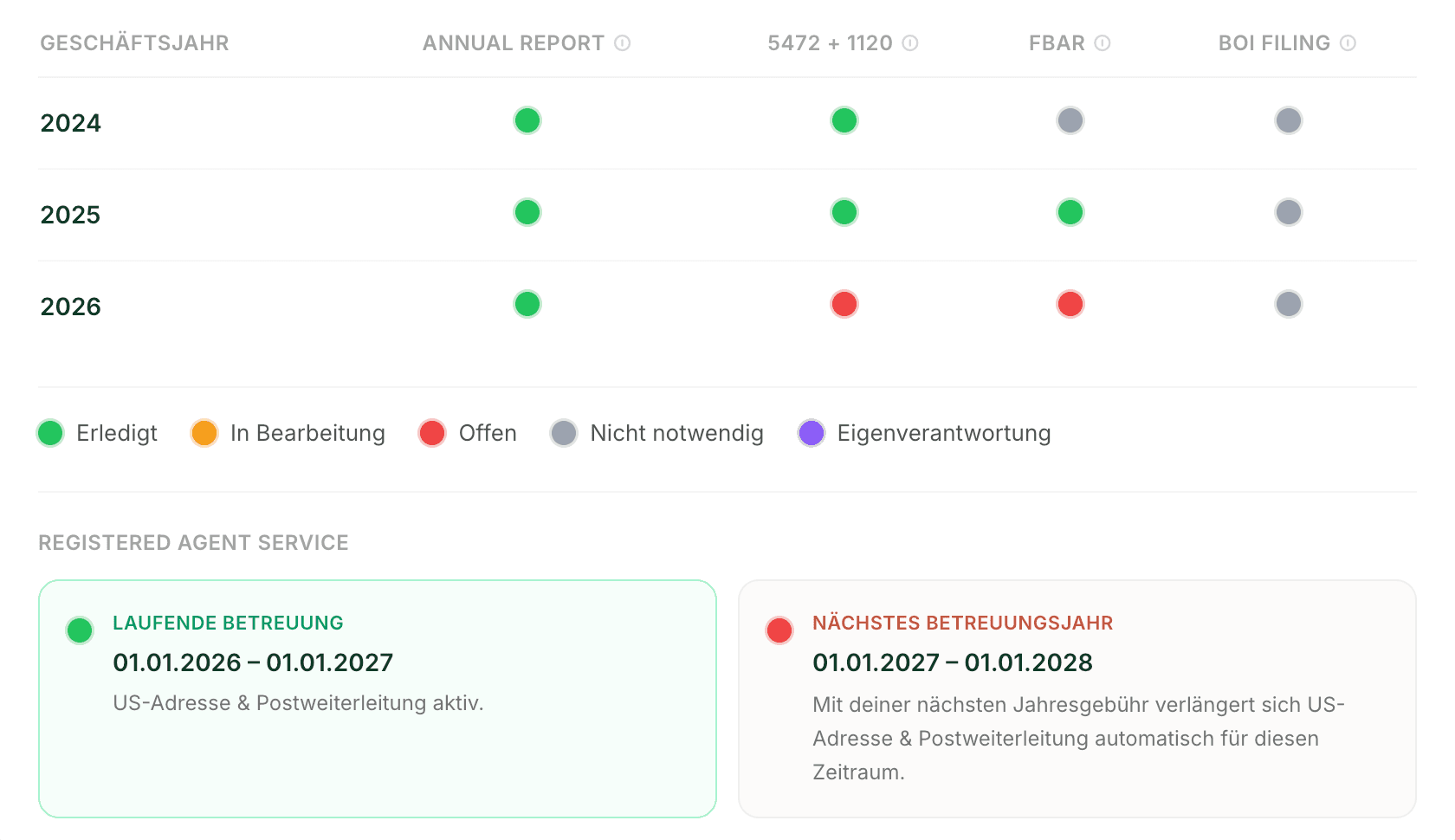 NewGo Global LLC-Dashboard – Compliance